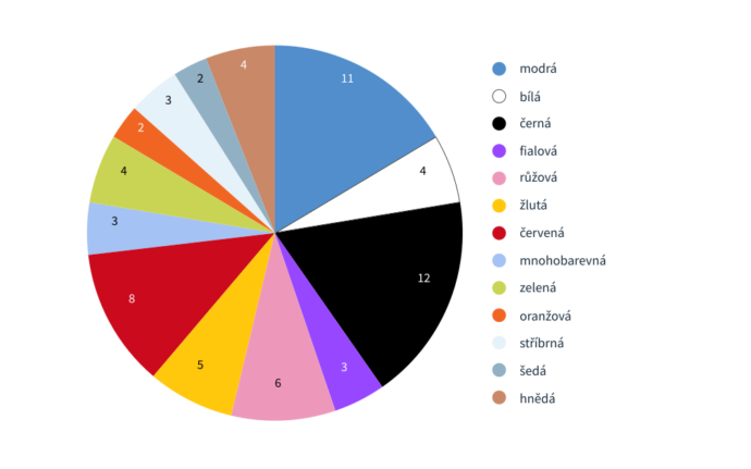 Graf barevnosti kostýmů. Foto © Déčko Česká televize